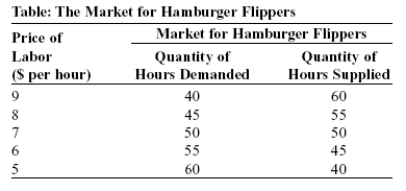 Use the following to answer questions:   -(Table: The Market for Hamburger Flippers) Look at the table The Market for Hamburger Flippers. For hamburger flippers with a minimum wage of $8 per hour, can you imagine a scenario in which the deadweight loss from the minimum wage is lessened or even eliminated?