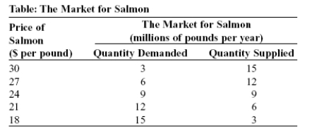 Use the following to answer question:   -(Table: The Market for Salmon) Look at the table The Market for Salmon. The state government has imposed a quota of 6 million pounds and has licensed commercial fishing boats to harvest the salmon. When the quota is reached, the season is over. What is the quota rent per pound of salmon when 6 million pounds is harvested and sold?