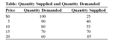 Use the following to answer questions:   -(Table: Quantity Supplied and Quantity Demanded)  Look at the table Quantity Supplied and Quantity Demanded. A government-imposed price ceiling equal to $5 would result in: A)  the equilibrium quantity being bought and sold in this market. B)  excess demand. C)  excess supply. D)  a surplus occurring in this market.