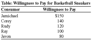 Use the following to answer questions:   -(Table: Willingness to Pay for Basketball Sneakers)  The table Willingness to Pay for Basketball Sneakers shows each player's willingness to pay for basketball sneakers. Assume that each player wants to buy at most, one pair of sneakers. If the price of basketball sneakers is $100, how many pairs will be purchased? A)  one B)  two C)  three D)  four
