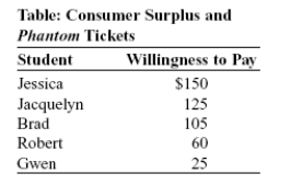 Use the following to answer questions:   -(Table: Consumer Surplus and Phantom Tickets)  The table shows Consumer Surplus and Phantom Tickets each student's willingness to pay for a Phantom of the Opera ticket. Assume that each student wants to buy one ticket. If the box office price of a ticket to see Phantom of the Opera is $50 and there is no other market for tickets, the total consumer surplus for the five students is: A)  $100. B)  $175. C)  $230. D)  $240.