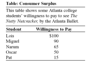 Use the following to answer questions:   -(Table: Consumer Surplus)  Look at the table Consumer Surplus. Assume that each student wants to buy one ticket. If the price of a ticket to see The Nutty Nutcracker is $75, Miguel's consumer surplus is: A)  $60. B)  $50. C)  $15. D)  $240.