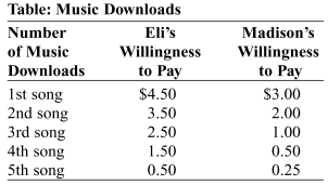 Use the following to answer question:   -(Table: Music Downloads)  Two consumers, Eli and Madison, like to download songs to their iPhones, and the table Music Downloads represents their willingness to pay for each downloaded song. If an individual song can be downloaded for $1, what is the total consumer surplus received by these consumers? A)  $19.25 B)  $18 C)  $10 D)  $11
