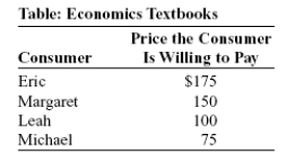 Use the following to answer question:   -(Table: Economics Textbooks)  The table Economics Textbooks shows how much money four consumers would be willing to pay for a new economics textbook. If the price of the textbook is $100, what is the total consumer surplus received by these consumers? A)  $125 B)  $500 C)  $100 D)  $75