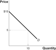 Use the following to answer question: Figure: Monthly Demand for Ice Cream Cones   -(Figure: Monthly Demand for Ice Cream Cones)  The graph Monthly Demand for Ice Cream Cones shows one individual's monthly demand for ice cream cones. At $5 per cone, this individual will consume 10 cones in a month. How much consumer surplus does this consumer receive? A)  $100 B)  $50 C)  $150 D)  $500