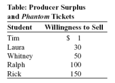 Use the following to answer questions:   -(Table: Producer Surplus and Phantom Tickets)  The table Producer Surplus and Phantom Tickets shows the minimum price at which each of the students is willing to sell a ticket to Phantom of the Opera. Assume that each student has only one ticket to sell. Given the information in the table, if these students can sell their Phantom tickets for only $5, then: A)  Tim will be the only student not to sell his ticket. B)  Laura, Whitney, Ralph, and Rick will sell their tickets. C)  the total producer surplus for the five students will be $4. D)  the total producer surplus for the five students will be $330.