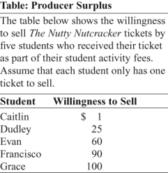 Use the following to answer questions:   -(Table: Producer Surplus)  Look at the table Producer Surplus. If the price of a ticket to see The Nutty Nutcracker is $50 and there is no other market for tickets, then total producer surplus for the five students is: A)  $50. B)  $74. C)  $100. D)  $276.