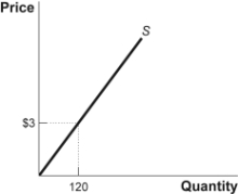 Use the following to answer question: Figure: Monthly Supply of Bread   -(Figure: Monthly Supply of Bread)  The figure Monthly Supply of Bread represents the monthly supply of bread at a local bakery. At $3 per loaf, the bakery produces 120 loaves per month. The producer surplus received by this bakery is equal to: A)  $120. B)  $60. C)  $360. D)  $180.