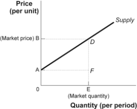 Use the following to answer question: Figure: Producer Surplus and Supply   -(Figure: Producer Surplus and Supply)  Look at the figure Producer Surplus and Supply. The difference between the total revenue received by sellers and their total cost is called _____ surplus, which is depicted by area _____ if the amount sold is E. A)  consumer; ABD B)  producer; 0BDE C)  net; 0ADE D)  producer; ABD