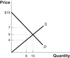 Use the following to answer question: Figure: The Market for Sandwiches   -(Figure: The Market for Sandwiches)  Look at the figure The Market for Sandwiches. At the competitive price of $5, 10 sandwiches are sold. At this competitive price, consumer surplus equals _____ and producer surplus equals _____. A)  $50; $50 B)  $100; $50 C)  $50; $25 D)  $100; $25