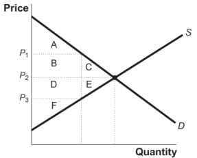 Use the following to answer questions: Figure: Change in the Total Surplus   -(Figure: Change in Total Surplus)  Look at the figure Change in Total Surplus. Which of the following areas represent the change in total surplus when the price falls from P<sub>2</sub> to P<sub>3</sub>? A)  A, B, and C B)  B and C C)  B, C, D, and E D)  C and E