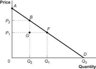 Use the following to answer questions: Figure: Consumer Surplus I   -(Figure: Consumer Surplus I)  Look at the figure Consumer Surplus I. If the good is free, consumer surplus equals the area: A)  ABP<sub>2</sub>. B)  AFP<sub>1</sub>. C)  BGF. D)  AQ<sub>3</sub>0.