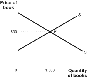 Use the following to answer questions: Figure: Consumer and Producer Surplus   -(Figure: Consumer and Producer Surplus)  Look at the figure Consumer and Producer Surplus. If the price is held above equilibrium, consumer surplus _____ and total surplus _____. A)  increases; decreases B)  decreases; stays the same C)  increases; stays the same D)  decreases; decreases