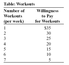 Use the following to answer questions:   -(Table: Workouts) Look at the table Workouts. Several times each week Eli works out at a health club, but because he is not a member, he pays $10 each time he uses the club facilities. How many times per week will Eli use the health club for a workout, and how much consumer surplus does he receive?
