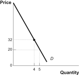 Use the following to answer questions: Figure: Demand for Cincinnati Reds Games Tickets   -(Figure: Demand for Cincinnati Reds Games Tickets) The figure Demand for Cincinnati Red Games Tickets represents Jeff's annual demand for tickets to Cincinnati Reds baseball games. At $20, Jeff will purchase five tickets. How much consumer surplus does Jeff receive?