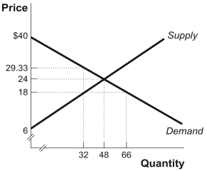 Use the following to answer questions: Figure: The Market for Books   -(Figure: The Market for Books) Look at the figure The Market for Books. At the equilibrium price of $24, find the total surplus in the market for books.
