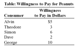Use the following to answer questions:   -(Table: Willingness to Pay for Peanuts)  Using the table Willingness to Pay for Peanuts, if the price of a bag of peanuts is $9, who will purchase a bag? A)  George B)  All of the consumers C)  Dave D)  Alvin and Theodore