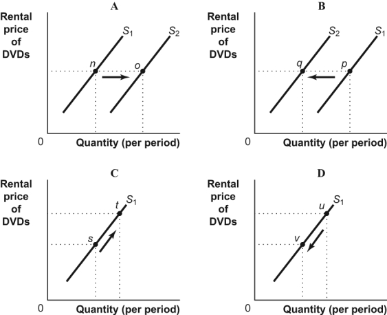 <strong>Use the following to answer questions: Figure: The Supply of DVD Rentals   (Figure: The Supply of DVD Rentals) Look at the figure The Supply of DVD Rentals. A decrease in the price of DVDs sold by movie producers to rental stores would result in a change illustrated by the move from:</strong> A) n to o in panel A. B) p to q in panel B. C) s to t in panel C. D) u to v in panel D. <div style=padding-top: 35px> 