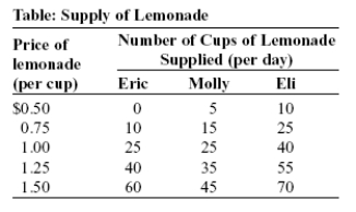 <strong>Use the following to answer questions:   (Table: Supply of Lemonade) Look at the table Supply of Lemonade. When the price of lemonade is $1 per cup, the quantity of lemonade supplied by Eli will be:</strong> A) 40 cups. B) 90 cups. C) 10 cups. D) 25 cups. <div style=padding-top: 35px> 