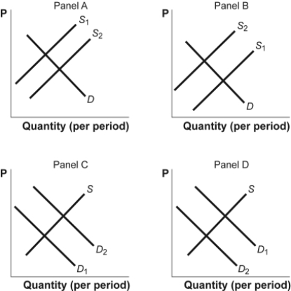 Use the following to answer questions: Figure: Shifts in Demand and Supply   -(Figure: Shifts in Demand and Supply)  Look at the figure Shifts in Demand and Supply. The graph shows how supply and demand might shift in response to specific events. Suppose a new machine allows restaurants and fast-food outlets to produce french fries at a lower cost. Which panel BEST describes how this will affect the market for french fries? A)  panel A B)  panel B C)  panel C D)  panel D
