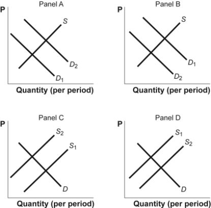 Use the following to answer questions: Figure: Shifts in Demand and Supply II   -(Figure: Shifts in Demand and Supply II)  Look at the figure Shifts in Demand and Supply II. The graph shows how supply and demand might shift in response to specific events. Suppose a drought destroys one-third of the nation's peanut crop. Which panel BEST describes how this will affect the market for peanuts? A)  panel A B)  panel B C)  panel C D)  panel D