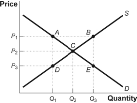 Use the following to answer questions: Figure: Supply and Demand in the Orange Juice Market   -(Figure: Supply and Demand in the Orange Juice Market)  Look at the figure Supply and Demand in the Orange Juice Market. The market is in equilibrium at point C. Suppose most people drink orange juice only with champagne. What will be the new equilibrium point in the orange juice market if a law banning alcohol passes? A)  A B)  B C)  D D)  E
