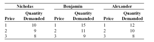 A market is composed of three individuals, Nicholas, Benjamin, and Alexander. Their individual demand schedules are given below and are as follows:   Based on this information, which of the following market demand schedules accurately portrays this market? A)    B)    C)    D)   