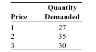 A market is composed of three individuals, Nicholas, Benjamin, and Alexander. Their individual demand schedules are given below and are as follows:   Based on this information, which of the following market demand schedules accurately portrays this market? A)    B)    C)    D)   