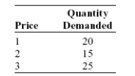 A market is composed of three individuals, Nicholas, Benjamin, and Alexander. Their individual demand schedules are given below and are as follows:   Based on this information, which of the following market demand schedules accurately portrays this market? A)    B)    C)    D)   