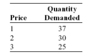 A market is composed of three individuals, Nicholas, Benjamin, and Alexander. Their individual demand schedules are given below and are as follows:   Based on this information, which of the following market demand schedules accurately portrays this market? A)    B)    C)    D)   