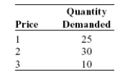 A market is composed of three individuals, Nicholas, Benjamin, and Alexander. Their individual demand schedules are given below and are as follows:   Based on this information, which of the following market demand schedules accurately portrays this market? A)    B)    C)    D)   