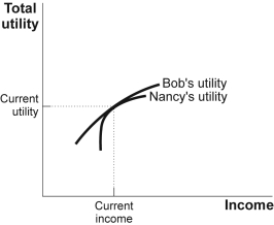 Use the following to answer questions: Figure: Risk Aversion   -(Figure: Risk Aversion)  Look at the figure Risk Aversion. Bob and Nancy have the same income and the same total utility. Nancy is _____ risk-averse than Bob because her marginal utility curve is _____ than Bob's. A)  more; flatter B)  more; steeper C)  less; flatter D)  less; steeper
