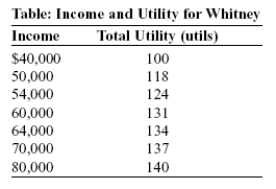 Use the following to answer questions:   -(Table: Income and Utility for Whitney)  Look at the table Income and Utility for Whitney. Whitney's income next year is uncertain: there is a 40% probability she will make $40,000 and a 60% probability she will make $80,000. What certain income leaves Whitney as well off as her uncertain income? A)  $64,000 B)  $60,000 C)  $54,000 D)  $50,000