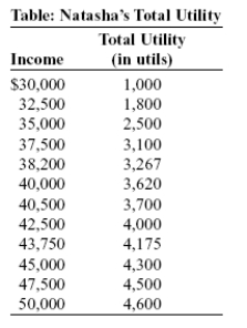 Use the following to answer questions:   -(Table: Natasha's Total Utility)  Look at the table Natasha's Total Utility. Natasha earns $50,000 per year but faces losing $20,000 of it if she is late with her work. If there is a 25% probability that Natasha will be late with her work and her income will then equal $30,000, her expected income is: A)  $32,500. B)  $38,200. C)  $40,500. D)  $45,000.