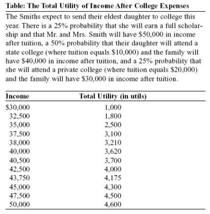 Use the following to answer questions:   -(Table: Total Utility of Income After College Expenses)  Look at the table Total Utility of Income After College Expenses. The Smith family's expected total utility is _____ utils. A)  4,175 B)  3,700 C)  3,620 D)  3,210