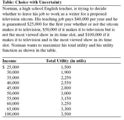 Use the following to answer questions:   -(Table: Choice with Uncertainty)  Look at the table Choice with Uncertainty. Suppose the probability that the sitcom does not make it to television is 60%, that it makes it to television but is not the most viewed show in its time slot is 30%, and that it makes it to television and is the most viewed show in its time slot is 10%. As a utility maximizer, Norman: A)  should keep his teaching job. B)  should quit his teaching job and go to Hollywood. C)  will be indifferent between leaving and staying, because his expected income is the same whether he stays a teacher or moves to Hollywood. D)  will be indifferent between leaving and staying, because his expected total utility is the same whether he stays a teacher or moves to Hollywood.
