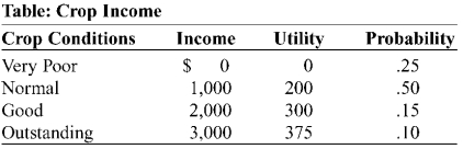 Use the following to answer question:   -(Table: Crop Income) Look at the table Crop Income. Brent is a farmer, and his income depends on the weather.A) Calculate Brent's expected income. B) Calculate Brent's expected utility.