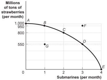 <strong>Use the following to answer questions: Figure: Strawberries and Submarines   (Figure: Strawberries and Submarines) Look at the figure Strawberries and Submarines. Suppose the economy now operates at point C. Moving to point E would require that the economy:</strong> A) achieve full employment and an efficient allocation of resources. B) eliminate its production of strawberries. C) reduce its production of submarines. D) improve its technology or increase its quantities of factors of production. <div style=padding-top: 35px> 