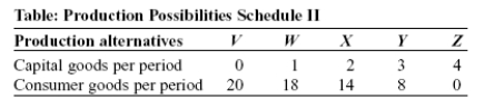 Use the following to answer questions:   -(Table: Production Possibilities Schedule II)  Look at the table Production Possibilities Schedule II. If an economy is producing at X, the opportunity cost to it of producing at Y is _____ units of consumer goods per period. A)  2 B)  1 C)  6 D)  18
