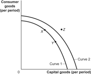 Use the following to answer questions: Figure: Consumer and Capital Goods   -(Figure: Consumer and Capital Goods)  Look at the figure Consumer and Capital Goods. The movement from curve 1 to curve 2 indicates: A)  a growing ability of the economy to produce capital and consumer goods. B)  going from unemployment to full employment. C)  a decrease in the factors of production. D)  a shift of the production possibility frontier toward producing fewer goods.