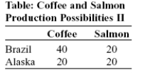 Use the following to answer questions:   -(Table: Coffee and Salmon Production Possibilities II)  Look at the table Coffee and Salmon Production Possibilities II. This table shows the maximum amounts of coffee and salmon, both measured in pounds, that Brazil and Alaska can produce if they just produce one good. Brazil has a comparative advantage in producing: A)  coffee only. B)  salmon only. C)  both coffee and salmon. D)  neither coffee nor salmon
