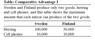 Use the following to answer questions:   -(Table: Comparative Advantage I)  Look at the table Comparative Advantage I. The opportunity cost of producing 1 box of cell phones for Finland is _____ box(es)  of herring. A)  10 B)  0.5 C)  5 D)  0.1