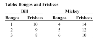 Use the following to answer questions:   -(Table: Bongos and Frisbees)  Look at the table Bongos and Frisbees. Bill and Mickey make bongos and Frisbees. Who should specialize in the production of bongos? A)  Bill B)  Mickey C)  both D)  neither