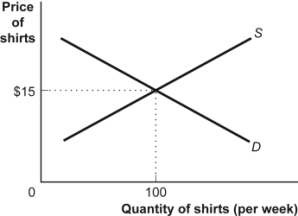 Use the following to answer questions: Figure: Demand and Supply of Shirts   -(Figure: Demand and Supply of Shirts)  Look at the figure Demand and Supply of Shirts. In the graph, if the line labeled D shows how many shirts per week will be demanded at various prices, then it is clear that as the price of shirts falls: A)  fewer shirts will be demanded. B)  more shirts will be demanded. C)  the same quantity of shirts will be demanded. D)  it is unclear what will happen to the demand for shirts.