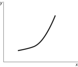 Use the following to answer question: Figure: Y = f(X)    -(Figure: Y = f(X)  Look at the figure Y = f(X) . The slope of the relation between x and y: A)  is positive and constant. B)  is negative and getting steeper. C)  is positive and getting steeper. D)  is positive and getting flatter.
