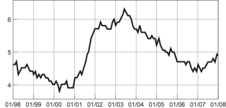 Use the following to answer questions: Figure: Seasonally Adjusted Unemployment Rate   -(Figure: Seasonally Adjusted Unemployment Rate)  Look at the figure Seasonally Adjusted Unemployment Rate. The distance between each labeled point on the horizontal axis is one year. What is the approximate slope of the graph between 1/2001 and 1/2003? A)  2 B)  1 C)  -1 D)  -2