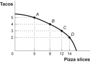Use the following to answer questions: Figure: Consumption of Pizza and Tacos   -(Figure: Consumption of Pizza and Tacos) Look at the figure Consumption of Pizza and Tacos. The figure shows the number of tacos and pizza slices Matt can eat in a day. The best estimate of the slope between point A and point B is -4.