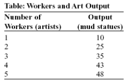Use the following to answer question:   -(Table: Workers and Art Output)  Look at the table Workers and Art Output. Suppose you achieve your dream of opening an art studio specializing in selling mud statues. You pay $10 in fixed costs for equipment and $9 per day to each of your workers who make the mud statues. The industry is perfectly competitive, with a current market price of $1. How many statues should you produce? A)  25 B)  35 C)  43 D)  48