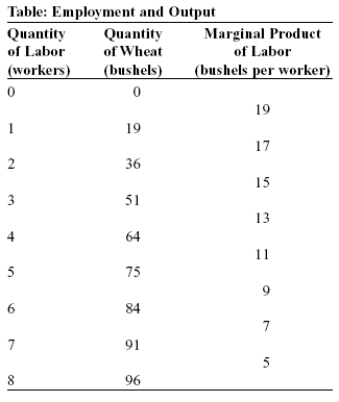 Use the following to answer questions:   -(Table: Employment and Output)  In the table Employment and Output, if the price of a bushel of wheat is $10, then the value of the marginal product of the third worker is: A)  $15. B)  $150. C)  $170. D)  $510.