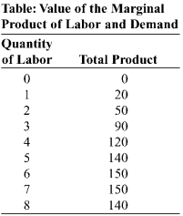 Use the following to answer questions:   -(Table: Value of the Marginal Product of Labor and Demand)  In the figure Value of the Marginal Product of Labor and Demand, the total product of labor is shown for the hourly production of power cords. Assume that the market for power cords is perfectly competitive. If the price of a power cord is $4 and the market wage rate is $80 per hour, the profit-maximizing quantity of labor is _____ worker(s) . A)  one B)  three C)  five D)  seven